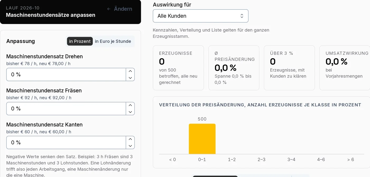 Preisliste eingespielt: nur die beschichteten Erzeugnisse rücken in der Verteilung nach rechts.